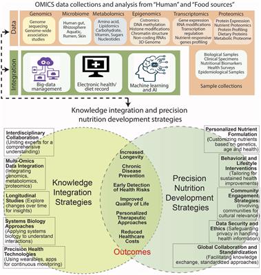 Precision nutrition-based strategy for management of human diseases and healthy aging: current progress and challenges forward